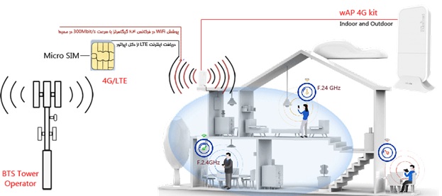 کاربرد میکروتیک wap lte kit