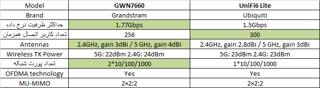 مقایسه gwn7660 گرند با u6 lite